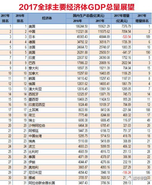 IMF发布世界各国2017年GDP展望,中美差距扩