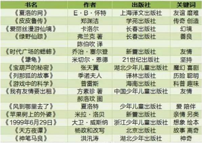 【书单分享】名师推荐1-9年级必读书单!速速收藏