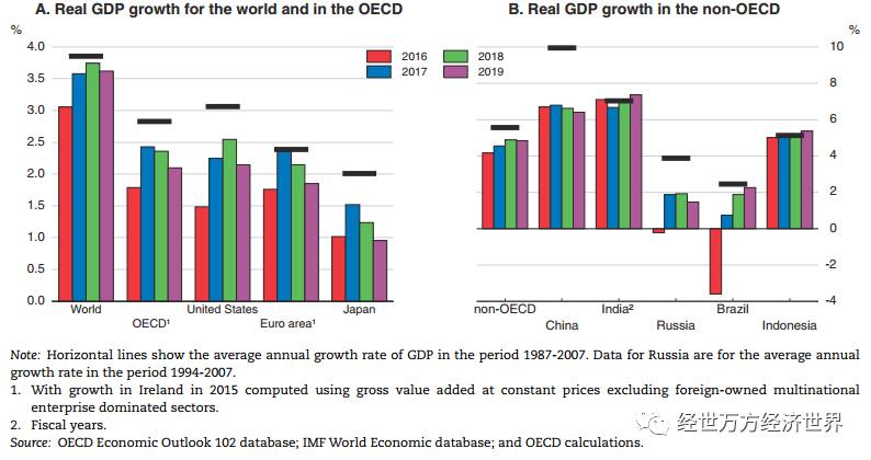 oecd2020各国gdp预测_经合组织预测 2020年,美国GDP下滑3.7 ,日本下滑5.3 中国呢(2)