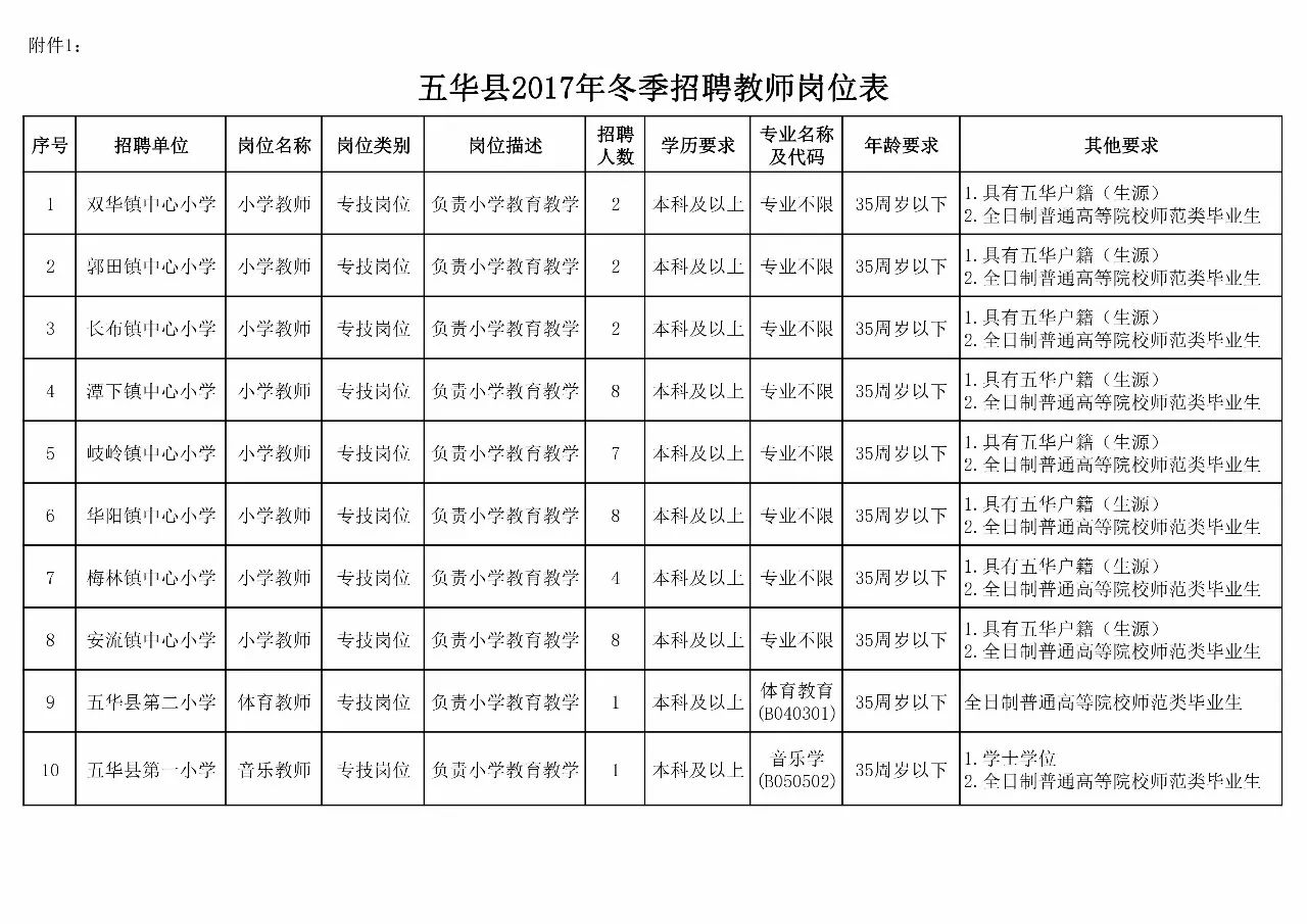 招聘梅州五华县2017年冬季招聘教师公告43人