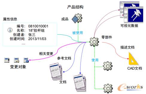 树状产品结构