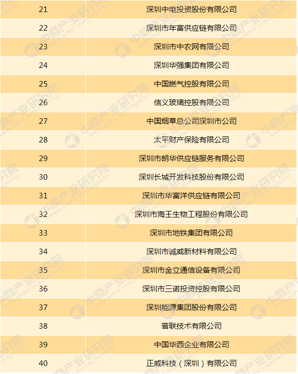 2017年深圳企业百强榜