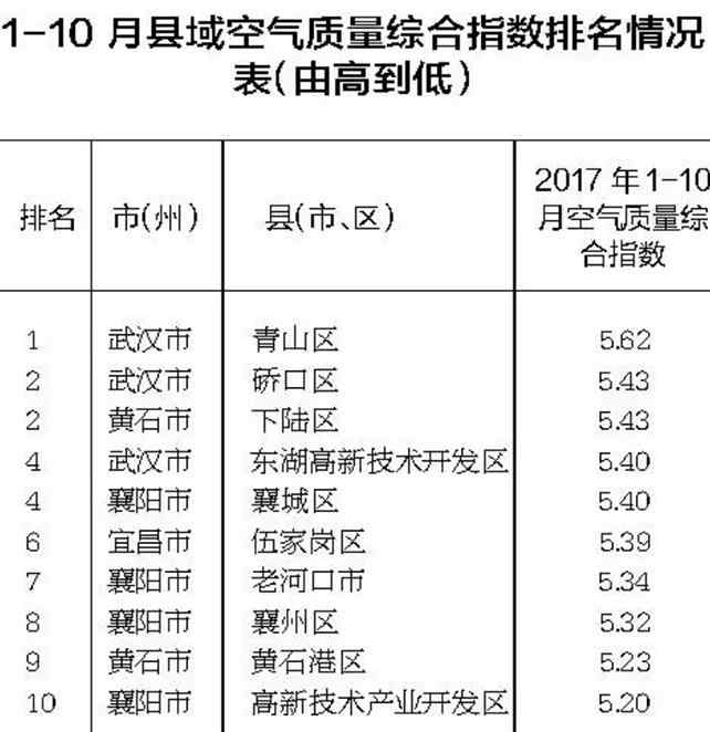 赤壁在湖北的gdp排第几位_湖北升位靠的是一手怎样的好牌