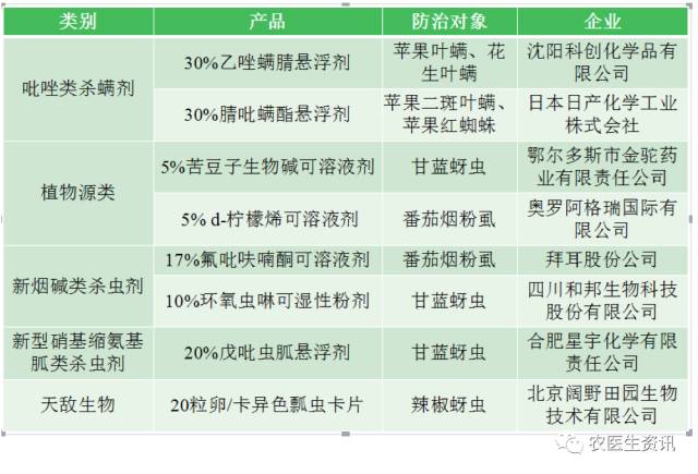 新烟碱类,农用抗生素类产品是目前登记的热点◎生物农药开发热度