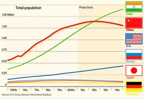 印度人口时钟_未来100年,中国能否维持数一数二人口大国地位