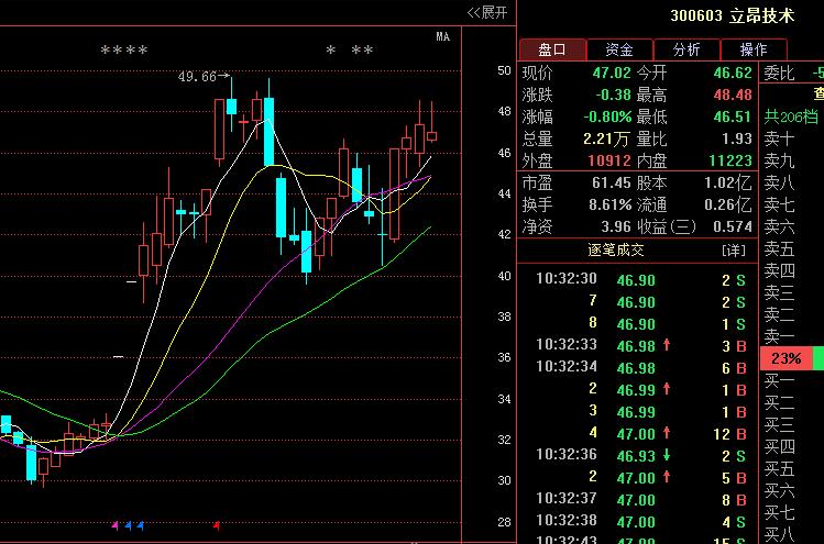 最后,如果手中持有股票被套的或不会解套的,都可以留言,本人讲解