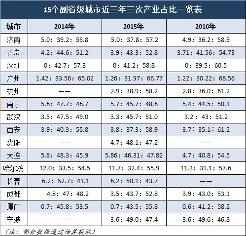 青岛gdp为什么下降了_2015年青岛gdp(2)