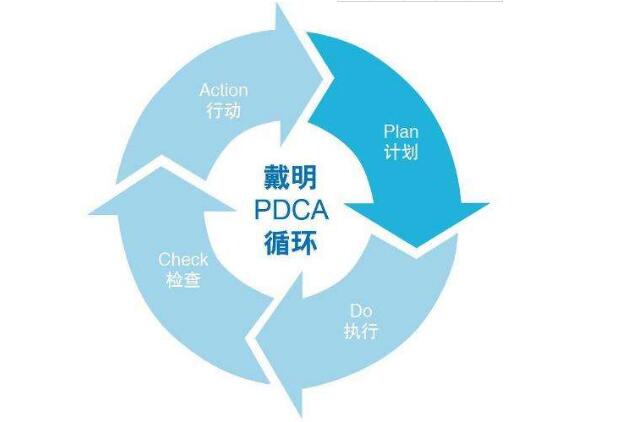 企业绩效管理中有关"pdca"落地的四个核心能力