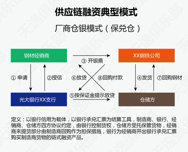 供应链金融十大产品之保兑仓思考