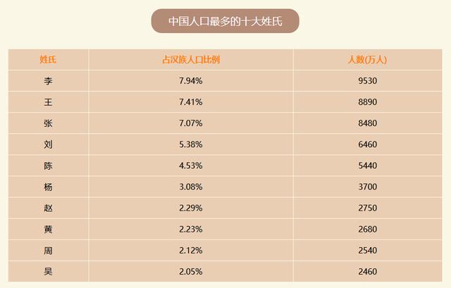 中国姓氏人口排名_最新中国姓氏人口数量排名 中国重名最多的名字(2)