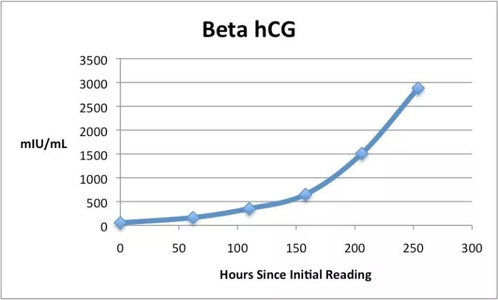 怀孕"三角恋"——hcg,孕酮与流产的关系