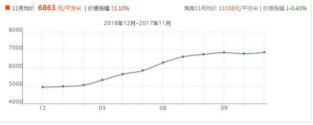 一览海南各市县房价趋势图!