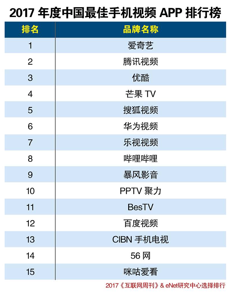 2017视频播放器排行榜_2017年度中国最佳手机视频APP排行榜