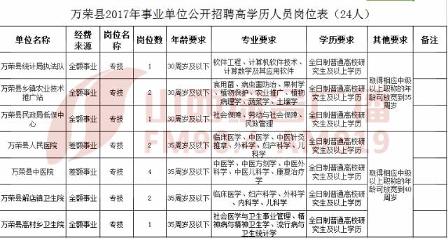 万荣人口_193人 万荣县2020年公开招聘事业单位工作人员公告