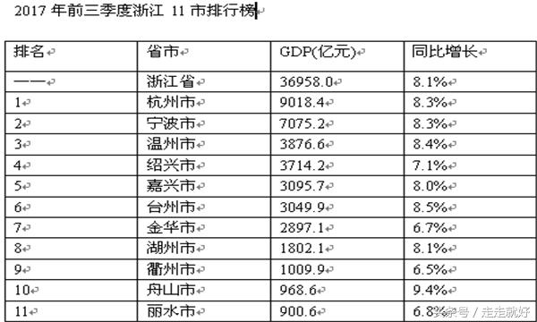 浙江三季度gdp_前三季度浙江GDP增10.6