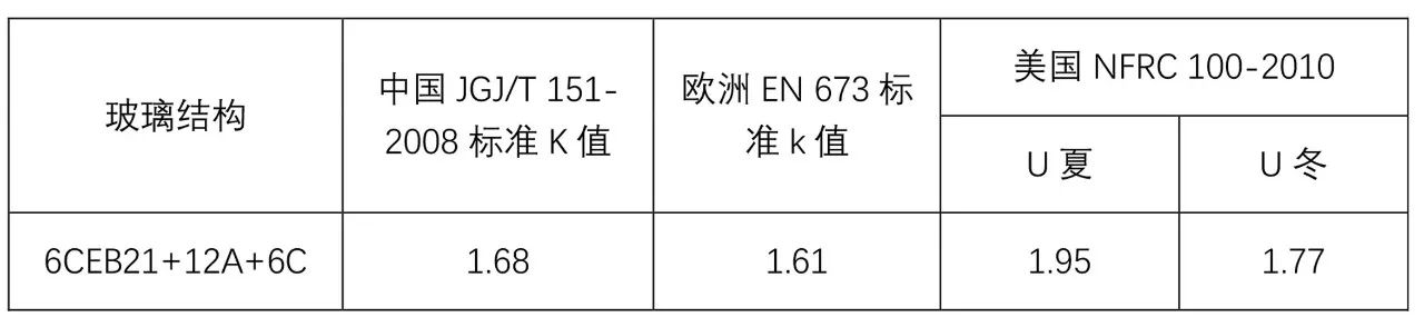 因此比较某一玻璃的k值或u值时,必须指明所给的何种体系下的传热系数