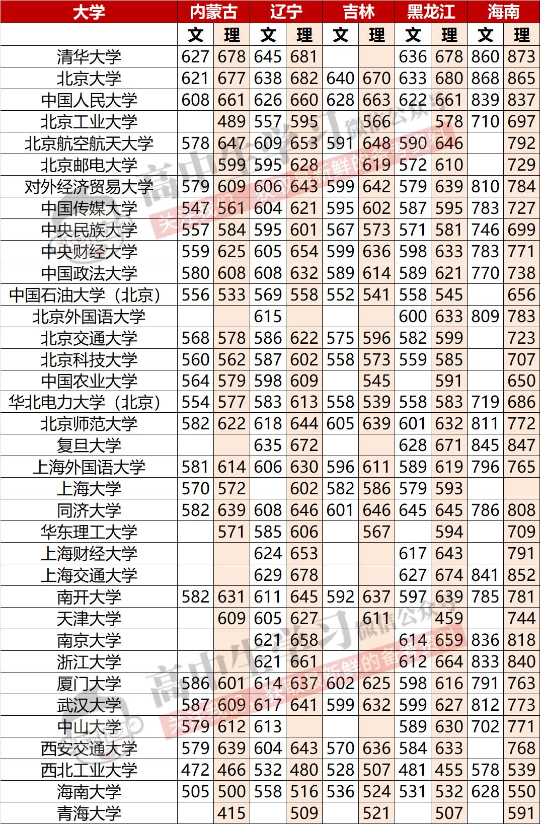 一图看清985/211大学在各省份录取分数!你的高考,要比