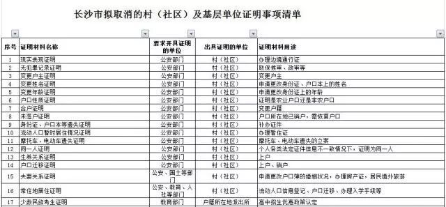 拟取消的村(社区)及基层单位证明事项清单