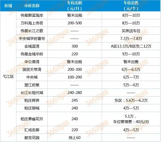 开发区热门小区车位收费摸底