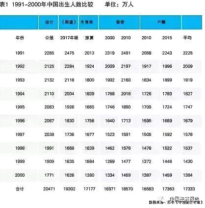 历年出生人口统计时间_中国历年出生人口统计