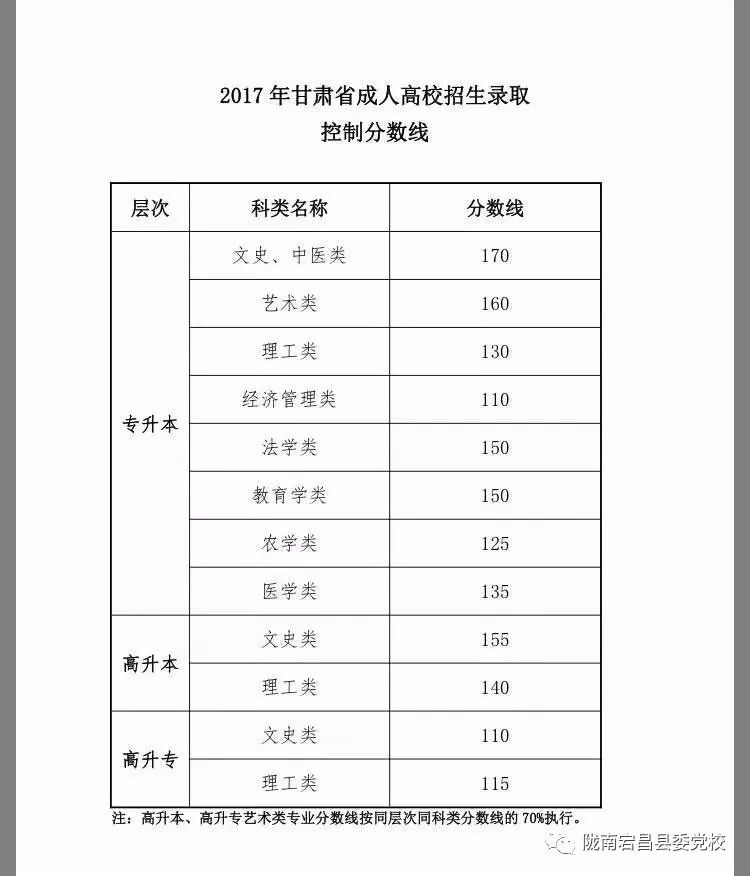 2017年甘肃省成人高考招生录取控制分数线出来啦!