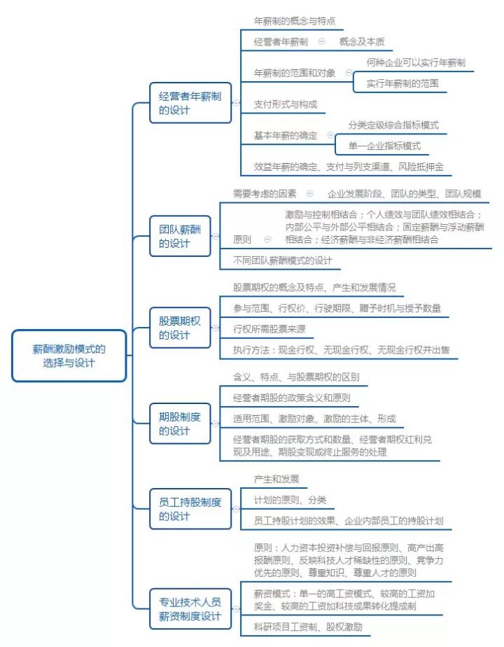 一节课学会思维导图,让你工作效率提升99%!