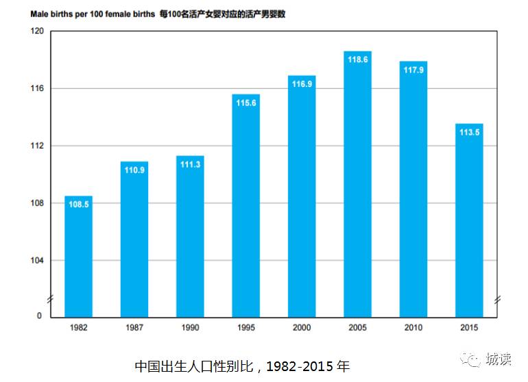 出生人口性别比例_中国人口出生曲线图(3)