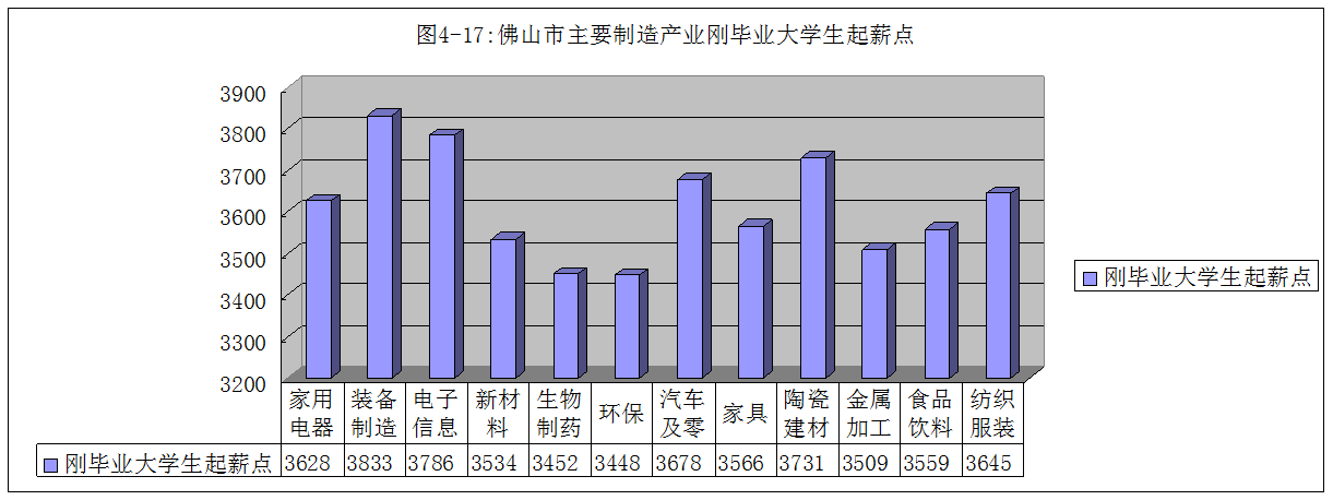 刚毕业大学生起薪点薪酬满意程度调查发现,佛山市主要制造产业人才对