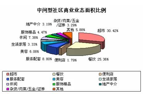 有些业态如果落位较近将发生对营商的不利影响,造成招商困难.