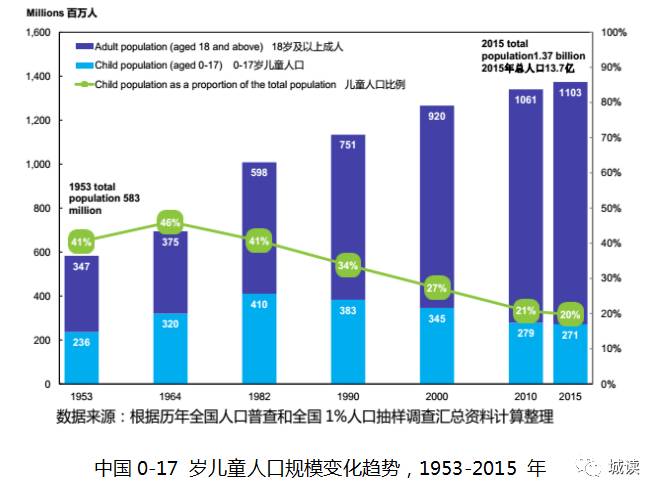 儿童所占人口比例_七大营养素所占比例图(2)