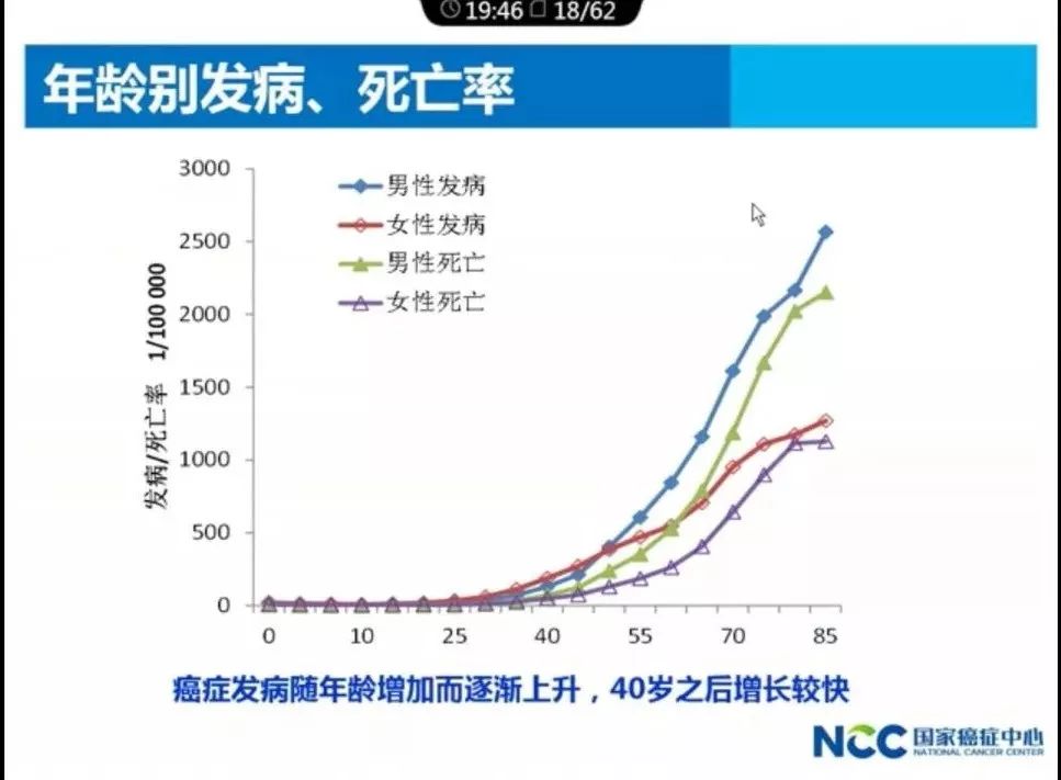 中国目前肿瘤发病居前五位的肿瘤依次为:肺癌,胃癌,肝癌,食管癌,结