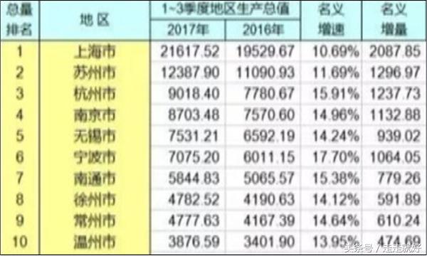 苏州gdp多少名_2016年江苏省13市GDP排名数据分析 苏州GDP总量排名第一(2)