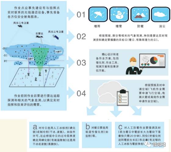 人工影响天气的原理是什么_人工影响天气