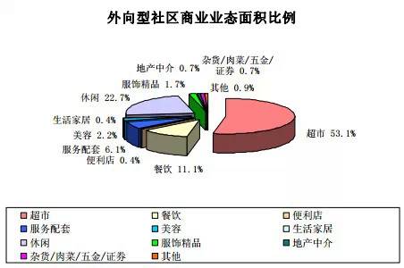 有些业态如果落位较近将发生对营商的不利影响,造成招商困难.