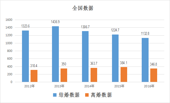 全国人口数据_可怕 海南结婚离婚率高达22 最容易出轨的是这个职业(2)