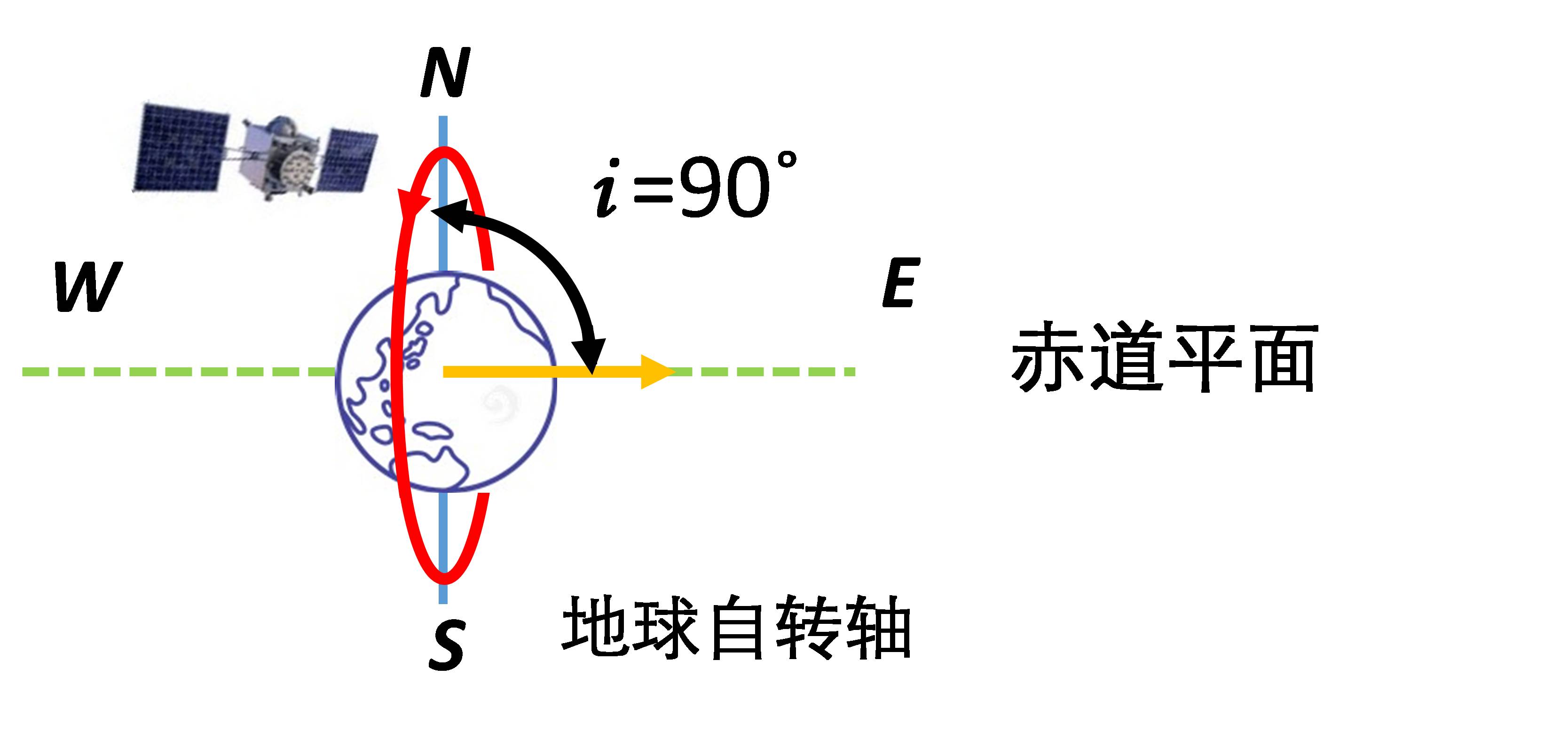 太阳同步轨道,倾角总在98度处