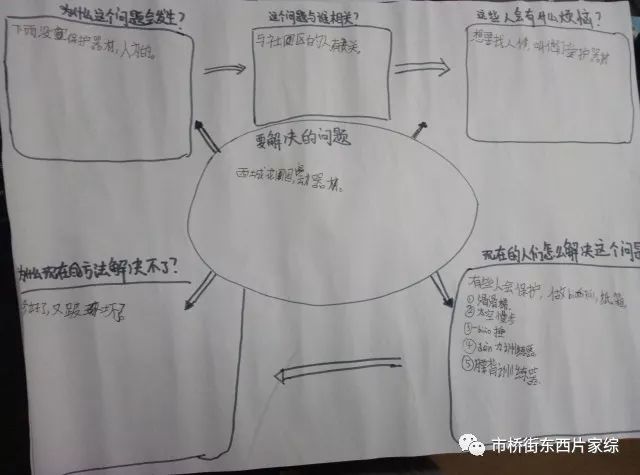 接着发挥创意构思解决方式, 经过讨论最终方案确定, 组员们"变废为宝