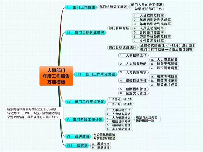 一节课学会思维导图,让你工作效率提升99%!