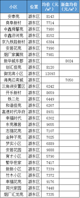 吐血整理!阜阳(含颍上)房价表出炉,最便宜的居然是