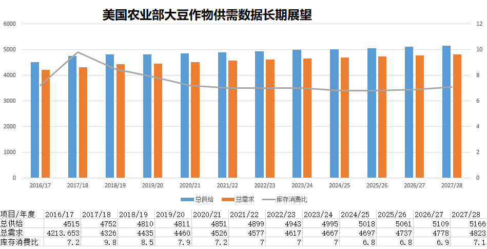 美国农业部谷物油料长期展望数据整理分析