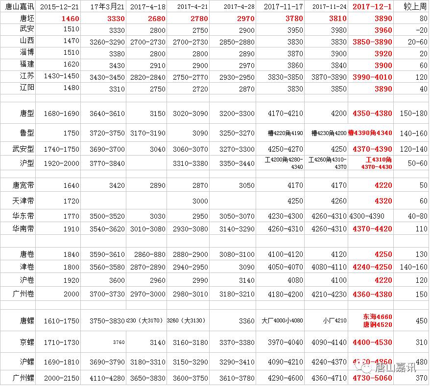 【嘉讯库存】市场库存及开工情况