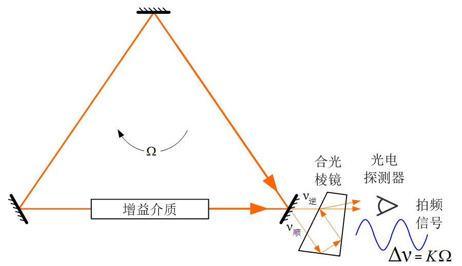 国外激光陀螺的发展与应用