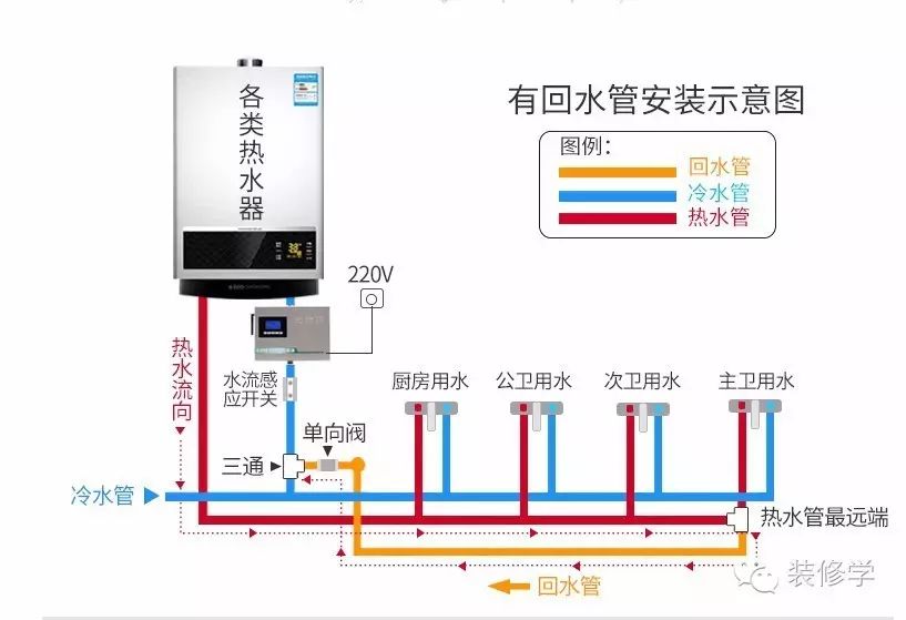 核心是回水管和回水装置,换进来的热水是通过热水器加热的.