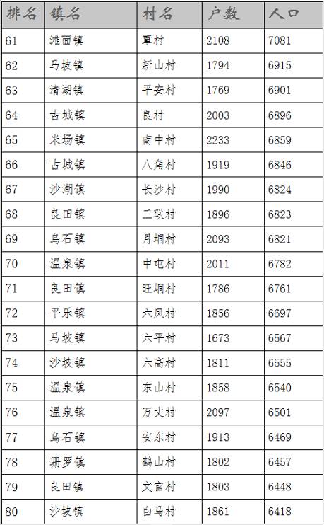 陆川的各个乡镇人口排名我们的老家排第几