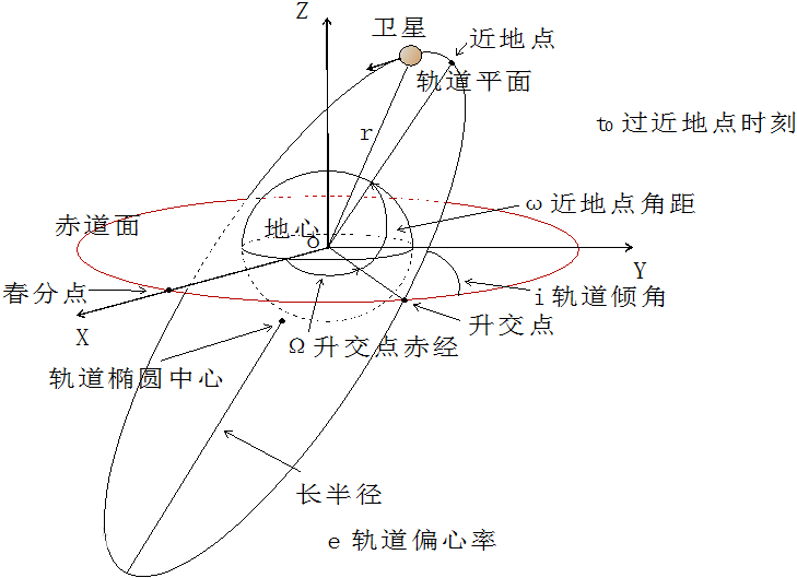 太阳同步轨道,倾角总在98度处