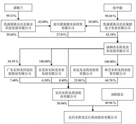 3221亿元控股东阳光药东阳光科收编10亿大品种18个在