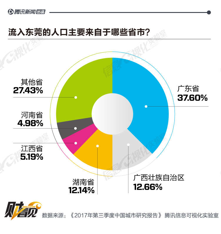 流入东莞市年龄在18-24周岁之间的人口占总流入人口比例的47.07.