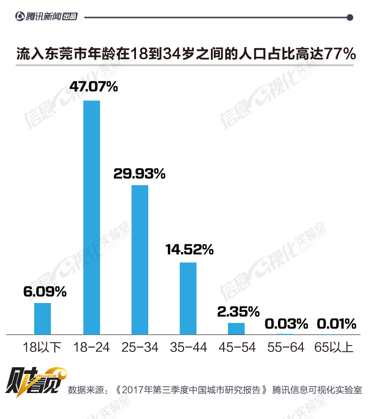 广东省各城市年轻人口比例_广东省各市人口