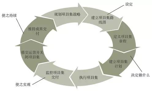 项目集生命周期的宏观视图