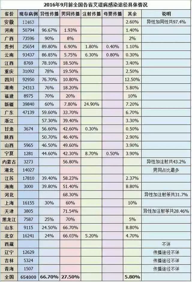 全国各省艾滋病感染途径具体情况